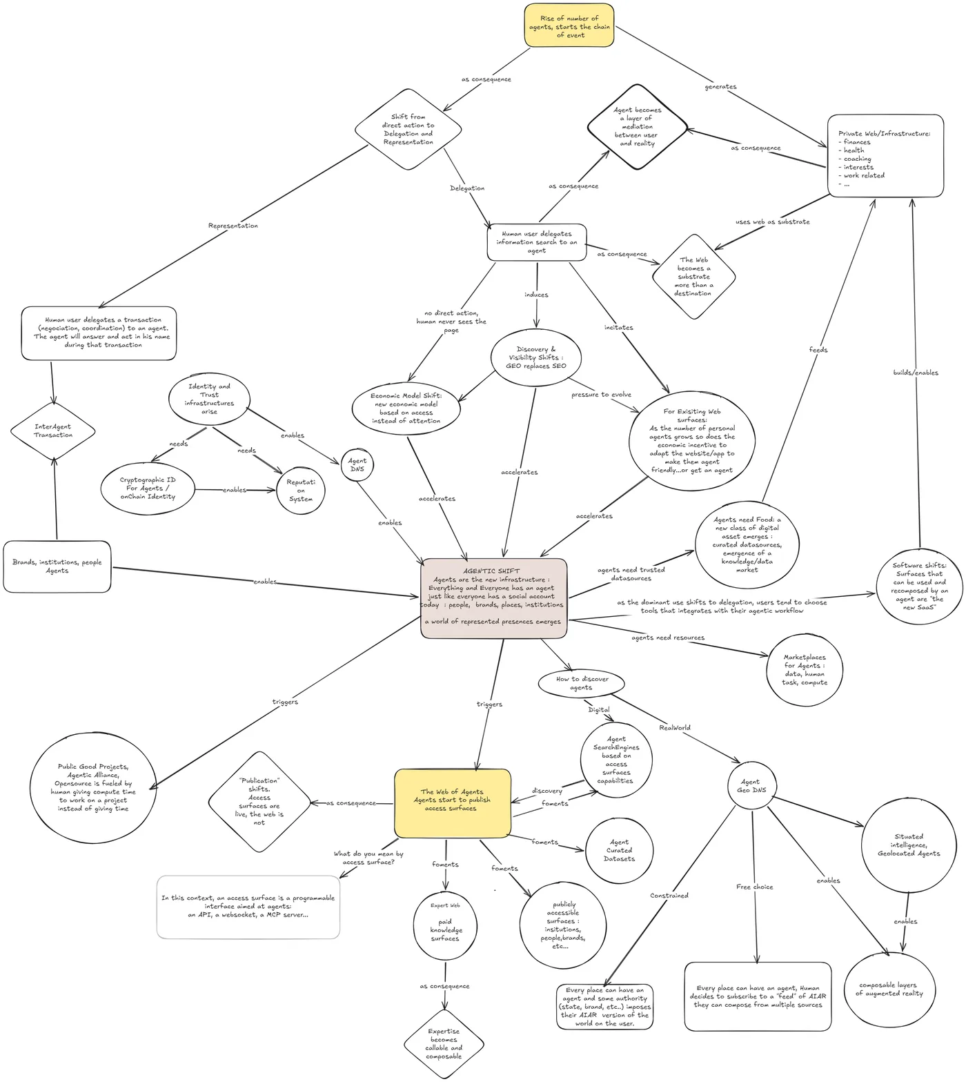 The first diagram of The Agentic Shift, drawn by hand